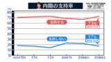 「高市内閣「支持する」73%　前回から6P増【NNN・読売新聞　緊急世論調査】」の画像1