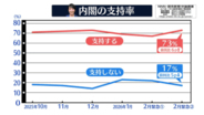 高市内閣「支持する」73%　前回から6P増【NNN・読売新聞　緊急世論調査】