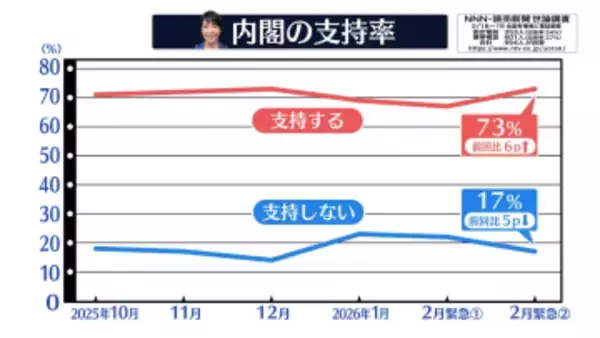 高市内閣「支持する」73%　前回から6P増【NNN・読売新聞　緊急世論調査】