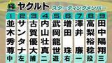 「【ヤクルトスタメン】野手3選手を入れ替え　澤井廉が今季初先発　高梨裕稔ー古賀優大バッテリー」の画像1