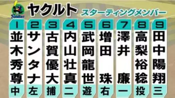 【ヤクルトスタメン】野手3選手を入れ替え　澤井廉が今季初先発　高梨裕稔ー古賀優大バッテリー