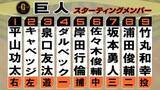 「【巨人スタメン】坂本勇人が「7番・サード」　打順も入れ替え　先発・竹丸和幸はセ・リーグ5球団からの白星なるか」の画像1