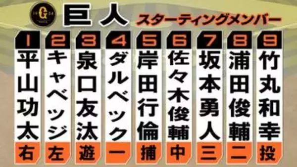 【巨人スタメン】坂本勇人が「7番・サード」　打順も入れ替え　先発・竹丸和幸はセ・リーグ5球団からの白星なるか