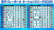 【バレー男子NL】前回王者で世界ランク1位のポーランドがスロベニアに敗戦　次戦は日本と対決　初戦は代表復帰の西田有志が好成績