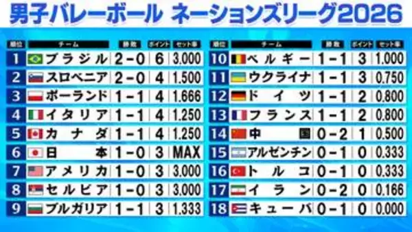 【バレー男子NL】前回王者で世界ランク1位のポーランドがスロベニアに敗戦　次戦は日本と対決　初戦は代表復帰の西田有志が好成績