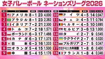 【女子バレーNL】日本は当落線上の7位に転落　世界2位のブラジルに競るも1-3で敗れる　今後もトルコやポーランドなど強豪続く