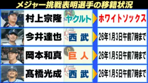 【MLB】村上宗隆が期限前日にホワイトソックス入団が決定　岡本和真＆今井達也＆髙橋光成は来月初旬が期日