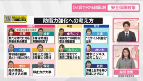 「防衛力強化」「非核三原則」で見る安全保障政策【ひと目で分かる政策比較】