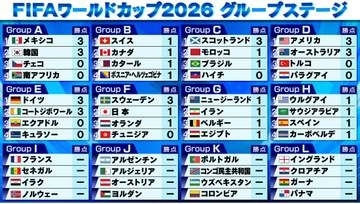 【サッカーW杯】開催4試合いずれも引き分け　初出場カーボベルデはスペインから歴史的勝ち点1　サウジはウルグアイから先制　イランも2度追いつくなどアジア勢奮闘続く
