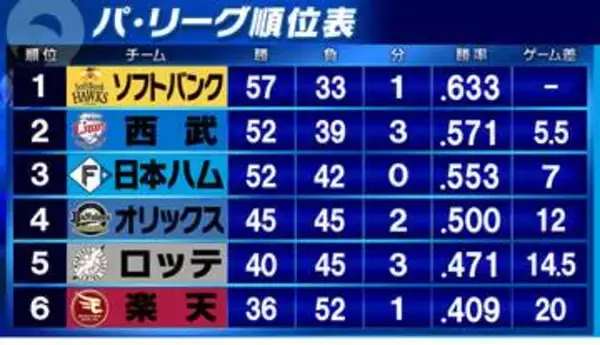 【パ・リーグ順位表】ソフトバンクと西武のゲーム差5.5に広がる　オリックスがロッテにサヨナラ勝利