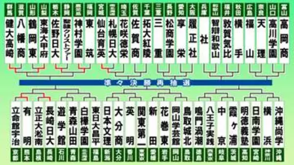 【高校野球】第4日は英明－関東第一　初出場の東日大昌平は白樺学園と激突　遊学館 － 青森山田　日本文理 － 大分商の計4カード