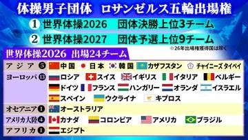 【世界体操】ロサンゼルス五輪を懸けた戦い“男子団体”　今大会で3チームが決定　24チームが参加