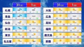 【フカボリ天気】週末は服装選びに注意を！　台風31号最新進路は？