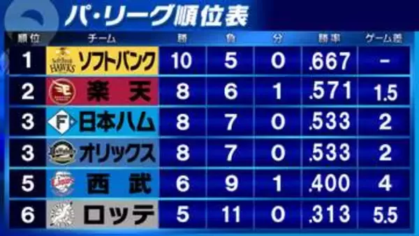 【パ・リーグ順位表】ソフトバンクが楽天に敗れゲーム差「1.5」　日本ハムは達孝太の好投でロッテを圧倒　西武は3つのエラーが失点につながりオリックスに敗れる