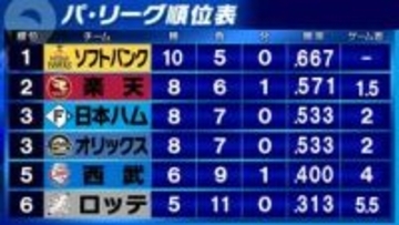 【パ・リーグ順位表】ソフトバンクが楽天に敗れゲーム差「1.5」　日本ハムは達孝太の好投でロッテを圧倒　西武は3つのエラーが失点につながりオリックスに敗れる