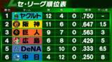 「【セ順位表】4連勝のヤクルトが貯金「8」で首位キープ　巨人が連勝で阪神は初のカード負け越し　DeNAは借金「5」」の画像1