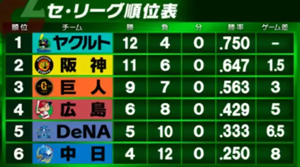 【セ順位表】4連勝のヤクルトが貯金「8」で首位キープ　巨人が連勝で阪神は初のカード負け越し　DeNAは借金「5」
