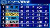 「【パ・リーグ順位表】首位西武が最速30勝　ソフトバンクが完封勝利・2位オリックス敗戦でゲーム差縮まる　楽天は交流戦4連敗」の画像1