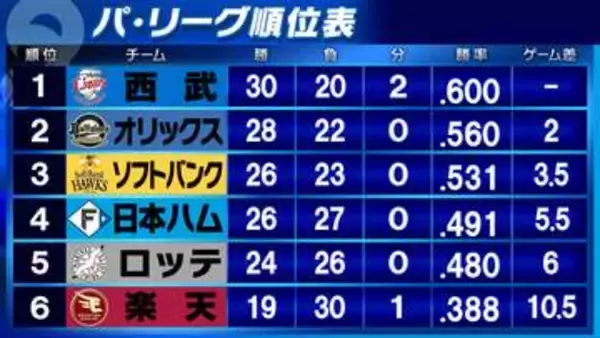 【パ・リーグ順位表】首位西武が最速30勝　ソフトバンクが完封勝利・2位オリックス敗戦でゲーム差縮まる　楽天は交流戦4連敗