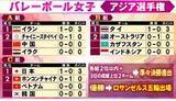 「【バレー女子アジア選手権】C組日本が快勝スタート　ロス五輪出場争いの初陣を3－0で勝利」の画像1