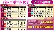 【バレー女子アジア選手権】C組日本が快勝スタート　ロス五輪出場争いの初陣を3－0で勝利