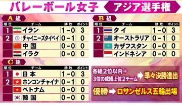 【バレー女子アジア選手権】C組日本が快勝スタート　ロス五輪出場争いの初陣を3－0で勝利