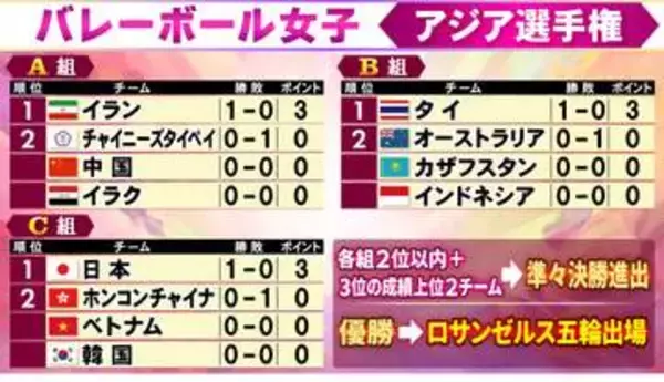 【バレー女子アジア選手権】C組日本が快勝スタート　ロス五輪出場争いの初陣を3－0で勝利
