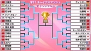 【卓球】女子シングルス4強　張本美和と佐藤瞳　張本は世界2位・王曼昱との大一番　佐藤は橋本、大藤下した強豪・陳幸同と対戦　 10日夜決戦へ