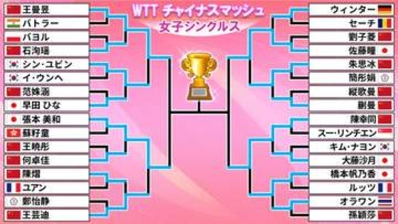 【卓球】女子シングルス4強　張本美和と佐藤瞳　張本は世界2位・王曼昱との大一番　佐藤は橋本、大藤下した強豪・陳幸同と対戦　 10日夜決戦へ