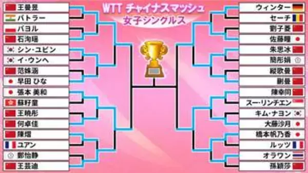 【卓球】女子シングルス4強　張本美和と佐藤瞳　張本は世界2位・王曼昱との大一番　佐藤は橋本、大藤下した強豪・陳幸同と対戦　 10日夜決戦へ