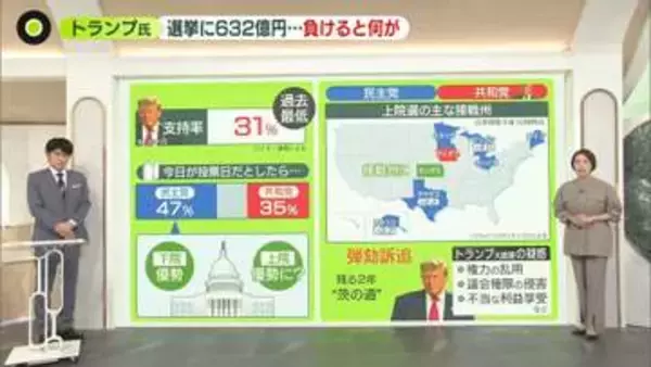 【解説】米中間選挙・最新世論調査　トランプ氏支持率31%で過去最低 、民主党が12ポイントリード