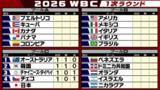 「【WBC開幕】韓国が初回グランドスラムなど打線活発11得点で大勝　オーストラリアも2HR完封勝利　侍ジャパン注目の初戦は6日」の画像1