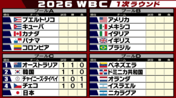【WBC開幕】韓国が初回グランドスラムなど打線活発11得点で大勝　オーストラリアも2HR完封勝利　侍ジャパン注目の初戦は6日