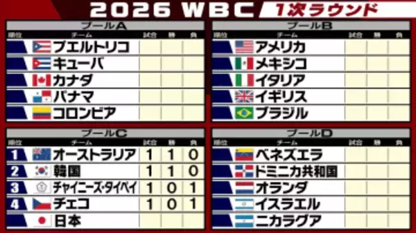 【WBC開幕】韓国が初回グランドスラムなど打線活発11得点で大勝　オーストラリアも2HR完封勝利　侍ジャパン注目の初戦は6日