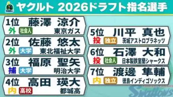 【ヤクルト】上位2人が外野手　1位指名は東京ガス・藤澤涼介を単独指名　育成と合わせて10人指名