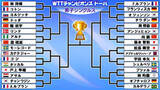 「【卓球】男子ドロー　張本智和は初戦でいきなり中国の強豪と激突〈WTTチャンピオンズ ドーハ〉」の画像1