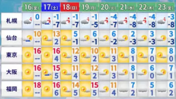 【天気】関東から九州にかけて晴れ　広い範囲に黄砂