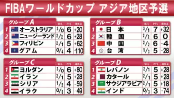 【バスケ】W杯アジア地区予選　日本がB組首位　中国が台湾に逆転勝利　グループCとDは延期