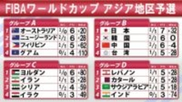 【バスケ】W杯アジア地区予選　日本がB組首位　中国が台湾に逆転勝利　グループCとDは延期