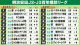「【J2・J3EAST順位表】A組仙台4度目のPK勝ちで9連勝　2位秋田が勝ち点1差　B組いわきが首位浮上　磐田＆長野は今季初の90分勝利」の画像1