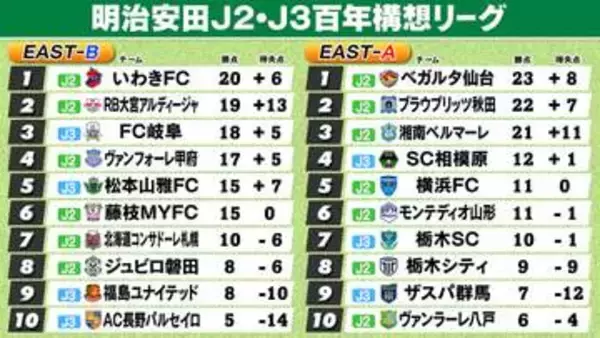 【J2・J3EAST順位表】A組仙台4度目のPK勝ちで9連勝　2位秋田が勝ち点1差　B組いわきが首位浮上　磐田＆長野は今季初の90分勝利