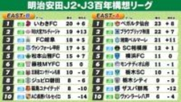【J2・J3EAST順位表】A組仙台4度目のPK勝ちで9連勝　2位秋田が勝ち点1差　B組いわきが首位浮上　磐田＆長野は今季初の90分勝利
