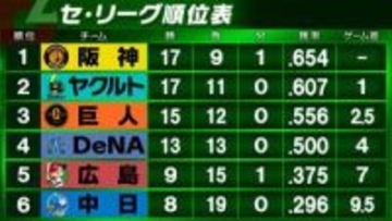 【セ・リーグ順位表】阪神がヤクルトとの首位攻防制して貯金8　巨人は一発に泣き逆転負け　DeNAは勝率5割復帰　広島は久々のカード勝ち越し　中日は借金11で5月へ