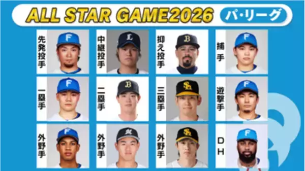 【球宴ファン投票】日本ハム・水野達稀が遊撃手部門1位に浮上　2位以下ではロッテ勢が各部門で軒並みランクアップ〈パ・リーグ第11回中間発表〉