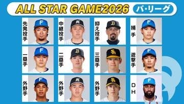 【球宴ファン投票】万波中正と栗原陵矢が30万票突破　遊撃手部門がまた入れ替わりトップから3位まで5000票未満の激戦〈パ・リーグ第14回中間発表〉