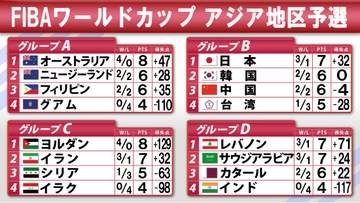 【バスケ男子】W杯へ向けたアジア地区予選の1次予選も佳境　B組首位の日本は3日の中国戦に勝てば2次予選進出