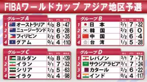 【バスケ男子】W杯へ向けたアジア地区予選の1次予選も佳境　B組首位の日本は3日の中国戦に勝てば2次予選進出