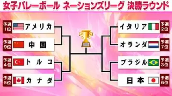 【バレー女子NL】決勝Rが22日から開催　日本はブラジルと激突　直近の国際大会で立ちはだかる難敵にリベンジなるか