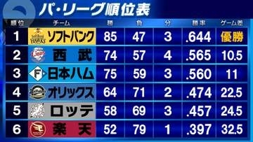 【パ・リーグ順位表】ソフトバンクが西武下し連敗2で止める　日本ハムは楽天に最大5点差を逆転勝利　オリックス東松快征がプロ初勝利
