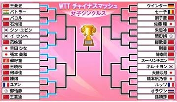 【卓球】早田ひな＆張本美和が16強入り　7日は佐藤瞳、大藤沙月、橋本帆乃香も2回戦に挑む　WTT最高峰チャイナスマッシュ